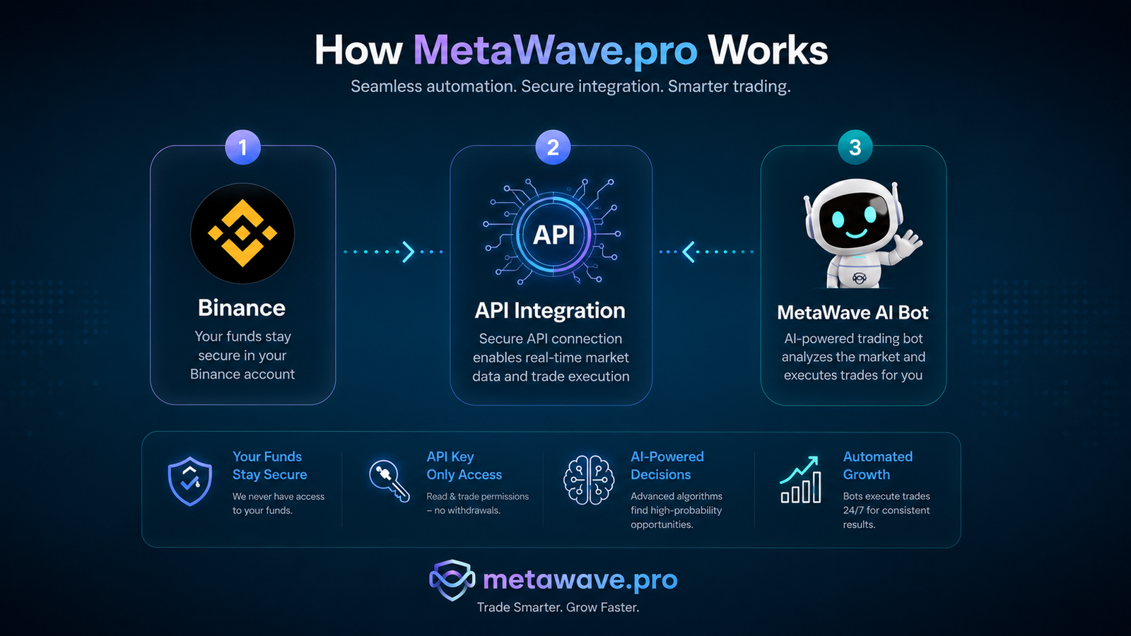 API Integration